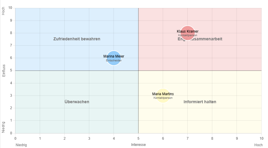 Stakeholder charts screenshot Stakeholder charts screenshot